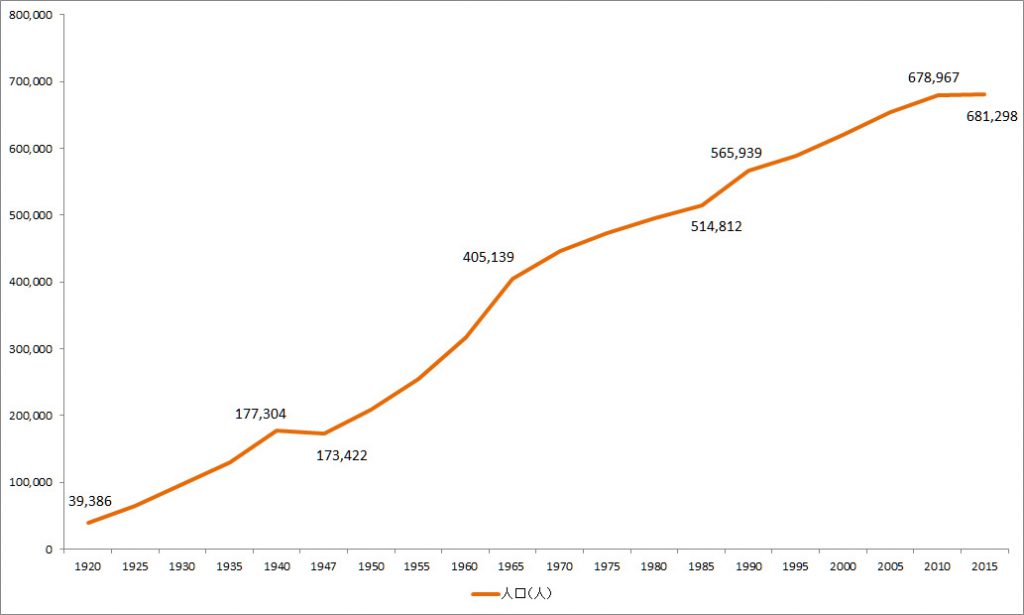 画像　100年の人口変化のグラフ 