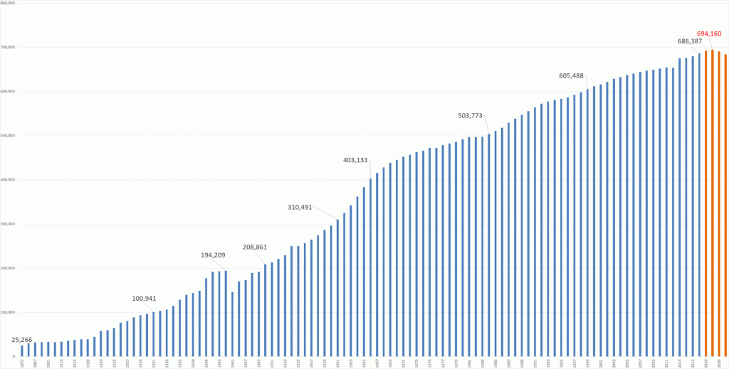 画像　100年の人口変化のグラフ